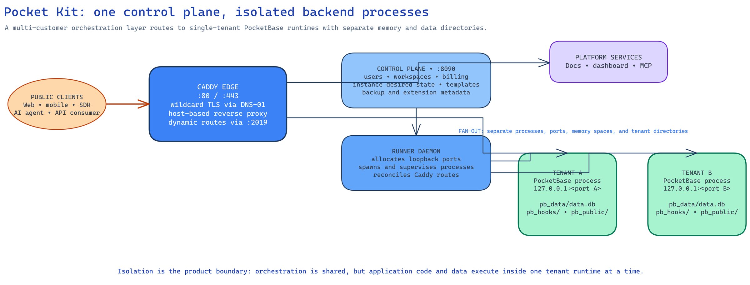 Pocket Kit Architecture Diagram