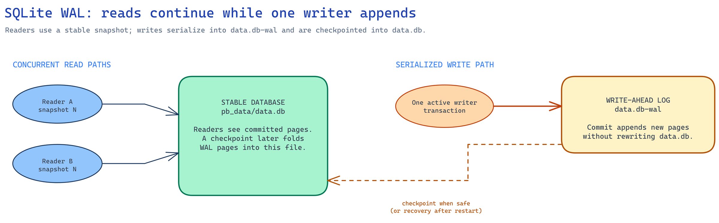 SQLite WAL Concurrency